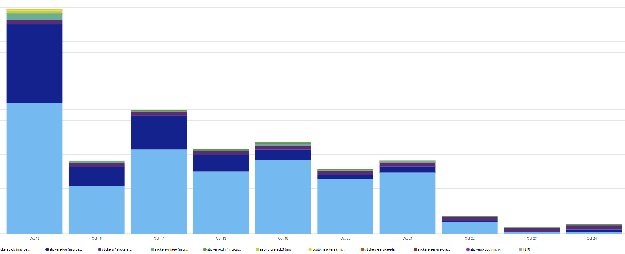 cost count