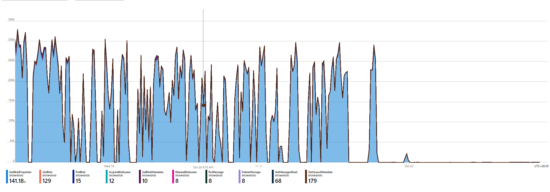 query count