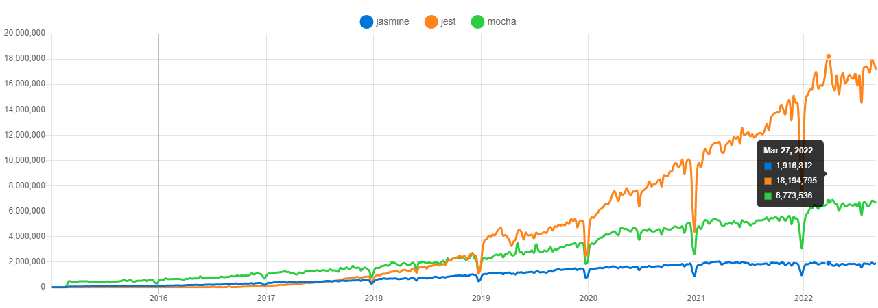 npm trends for jasmine-vs-jest-vs-mocha