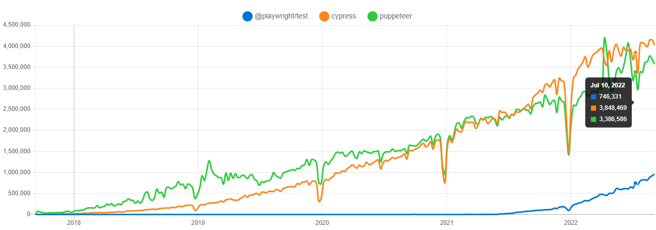 npm trends for @playwright/test-vs-cypress-vs-puppeteer