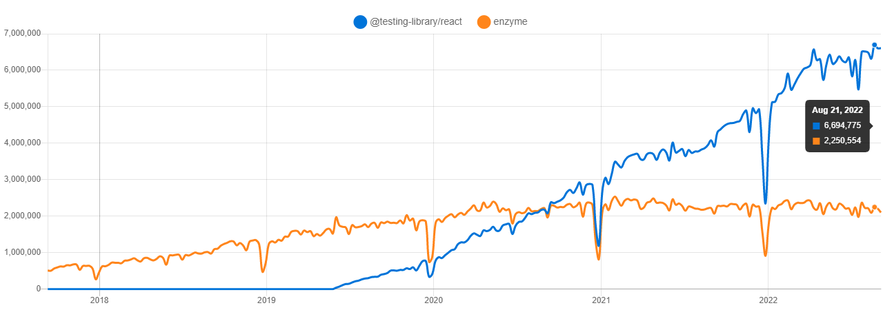 npm trends for @testing-library/react-vs-enzyme