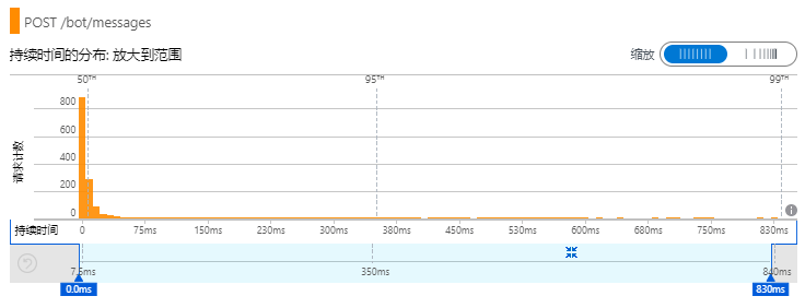 Bot API Latency